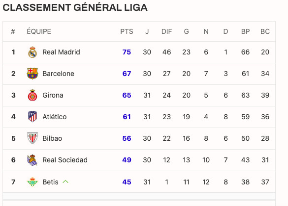 Liga : Atlético de Madrid bat Gérone 3-1), grâce à Griezmann
