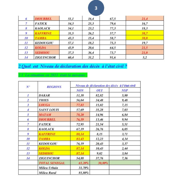 LE SYSTEME D’ETAT CIVIL : Un grand chantier pour le nouveau régime (Par Dr N’DOYE Seyni) LE SYSTEME D’ETAT CIVIL : Un grand chantier pour le nouveau régime (Par Dr N’DOYE Seyni)