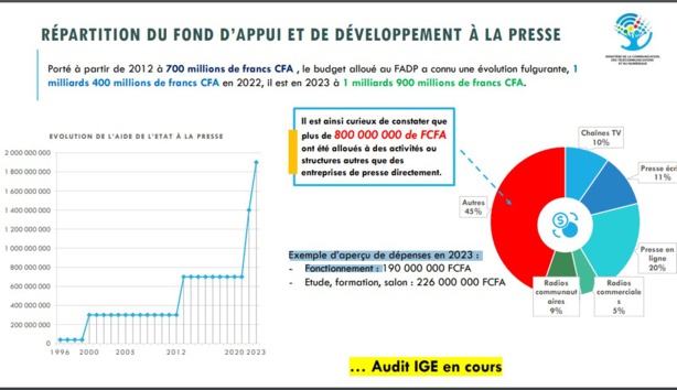 Aide à la presse : L'IGE révèle une allocation suspecte de 800 millions de FCFA à des structures non médiatiques Aide à la presse : L'IGE révèle une allocation suspecte de 800 millions de FCFA à des structures non médiatiques