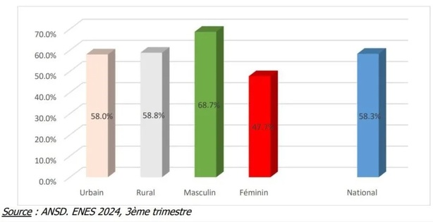Marché du travail au Sénégal : L’ANSD alerte sur une détérioration au troisième trimestre 2024 Marché du travail au Sénégal : L’ANSD alerte sur une détérioration au troisième trimestre 2024