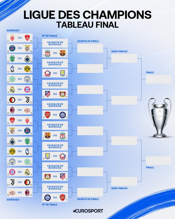 Choc en vue : Manchester City face au Real ou au Bayern en barrages ! Choc en vue : Manchester City face au Real ou au Bayern en barrages !