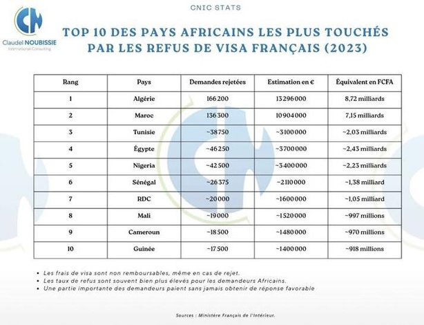 Visas Schengen : plus de 159 milliards FCFA encaissés par la France sur le dos des refus africains Visas Schengen : plus de 159 milliards FCFA encaissés par la France sur le dos des refus africains
