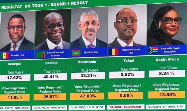 Les résultats du premier tour de l’élection à la présidence de la BAD sont tombés ! Les résultats du premier tour de l’élection à la présidence de la BAD sont tombés !