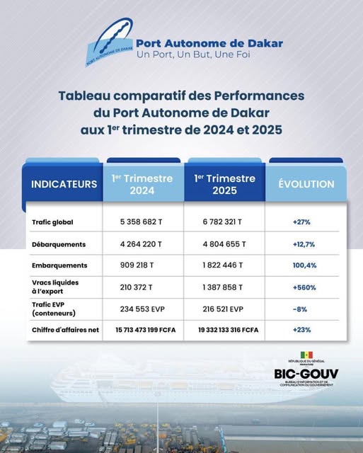 Performances portuaires : Le Port autonome de Dakar affiche une croissance remarquable au 1er trimestre 2025 Performances portuaires : Le Port autonome de Dakar affiche une croissance remarquable au 1er trimestre 2025