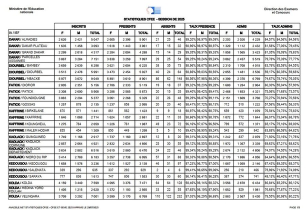 CFEE 2025 : des performances exceptionnelles à Kolda, Ziguinchor, Thiès et Dakar CFEE 2025 : des performances exceptionnelles à Kolda, Ziguinchor, Thiès et Dakar