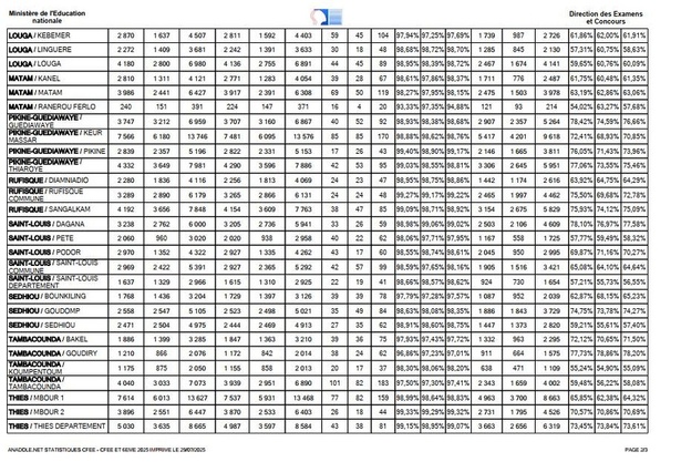 CFEE 2025 : des performances exceptionnelles à Kolda, Ziguinchor, Thiès et Dakar CFEE 2025 : des performances exceptionnelles à Kolda, Ziguinchor, Thiès et Dakar