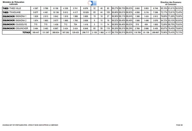 CFEE 2025 : des performances exceptionnelles à Kolda, Ziguinchor, Thiès et Dakar CFEE 2025 : des performances exceptionnelles à Kolda, Ziguinchor, Thiès et Dakar