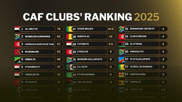 CAF – Classement 2025 : Teungueth FC, Génération Foot et Casa Sports parmi l’élite africaine CAF – Classement 2025 : Teungueth FC, Génération Foot et Casa Sports parmi l’élite africaine