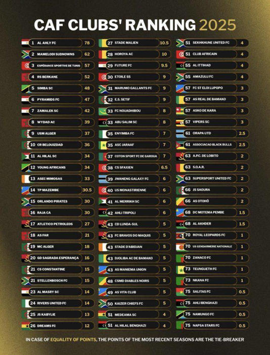 CAF – Classement 2025 : Teungueth FC, Génération Foot et Casa Sports parmi l’élite africaine CAF – Classement 2025 : Teungueth FC, Génération Foot et Casa Sports parmi l’élite africaine