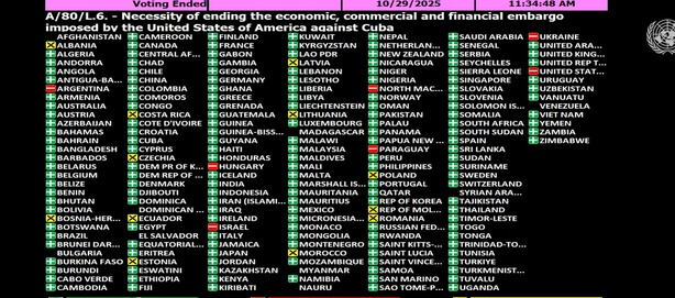 Blocus contre Cuba : 165 pays disent NON, les États-Unis et Israël isolés dans leur rôle de “gendarmes du monde”