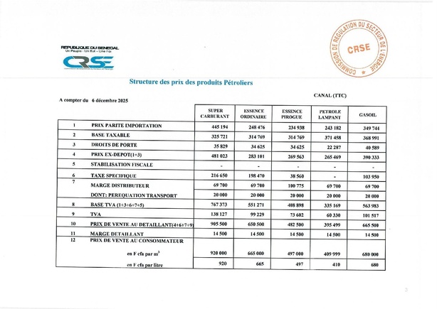 Super, gasoil, butane, fuel… Voici les nouveaux prix fixés par la CRSE Super, gasoil, butane, fuel… Voici les nouveaux prix fixés par la CRSE