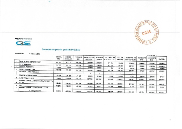 Super, gasoil, butane, fuel… Voici les nouveaux prix fixés par la CRSE Super, gasoil, butane, fuel… Voici les nouveaux prix fixés par la CRSE