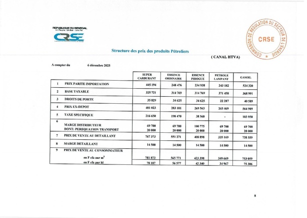 Super, gasoil, butane, fuel… Voici les nouveaux prix fixés par la CRSE Super, gasoil, butane, fuel… Voici les nouveaux prix fixés par la CRSE
