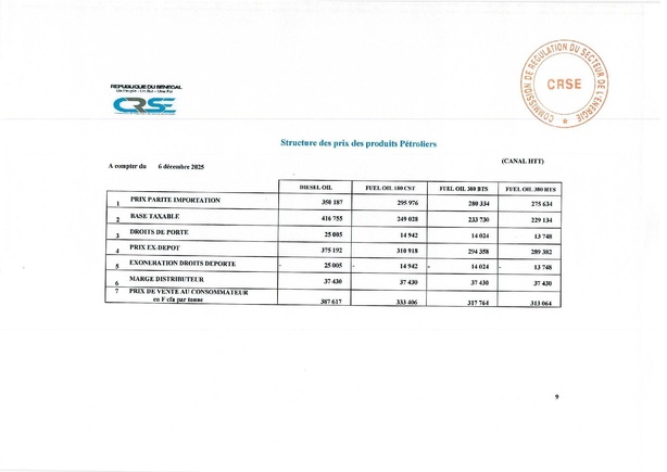 Super, gasoil, butane, fuel… Voici les nouveaux prix fixés par la CRSE Super, gasoil, butane, fuel… Voici les nouveaux prix fixés par la CRSE