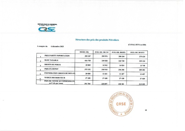 Super, gasoil, butane, fuel… Voici les nouveaux prix fixés par la CRSE Super, gasoil, butane, fuel… Voici les nouveaux prix fixés par la CRSE