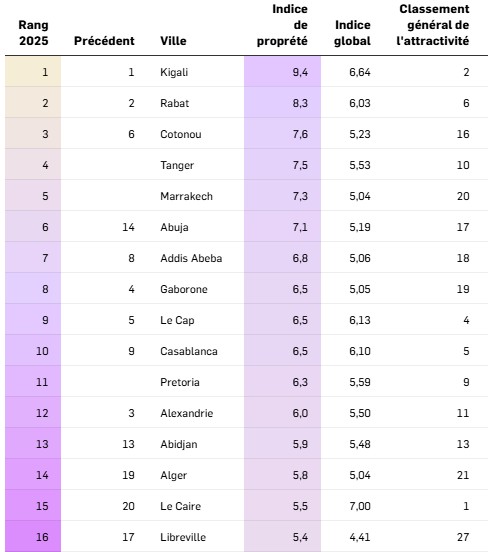 Classement 2025 des villes africaines les plus propres : Kinshasa hors liste, Tshisekedi fustige les autorités locales