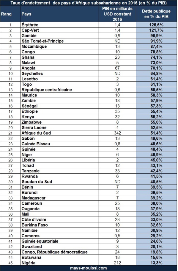 Classement : Le Sénégal parmi les pays d’Afrique les plus endettés en 2016
