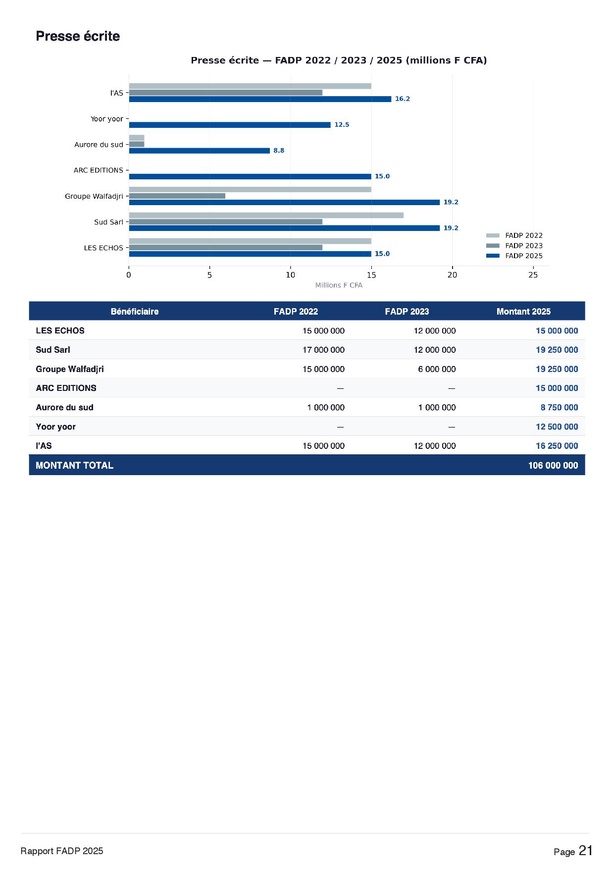 Aide à la presse : 164 médias soutenus par le FADP (Liste) Aide à la presse : 164 médias soutenus par le FADP (Liste)