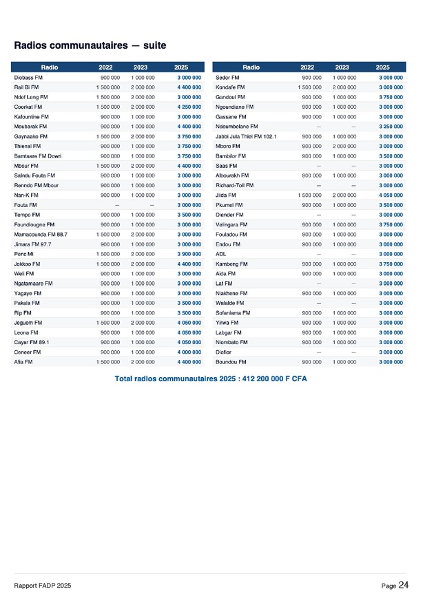 Aide à la presse : 164 médias soutenus par le FADP (Liste) Aide à la presse : 164 médias soutenus par le FADP (Liste)