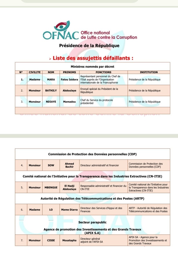Déclaration de patrimoine : l’OFNAC épingle plusieurs responsables de la Présidence de la République...
