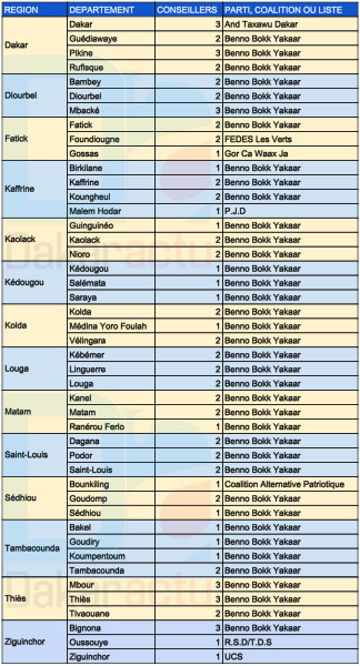 Baldé et Khalifa confirment leur leadershipe: Les résultats globaux des 45 départements