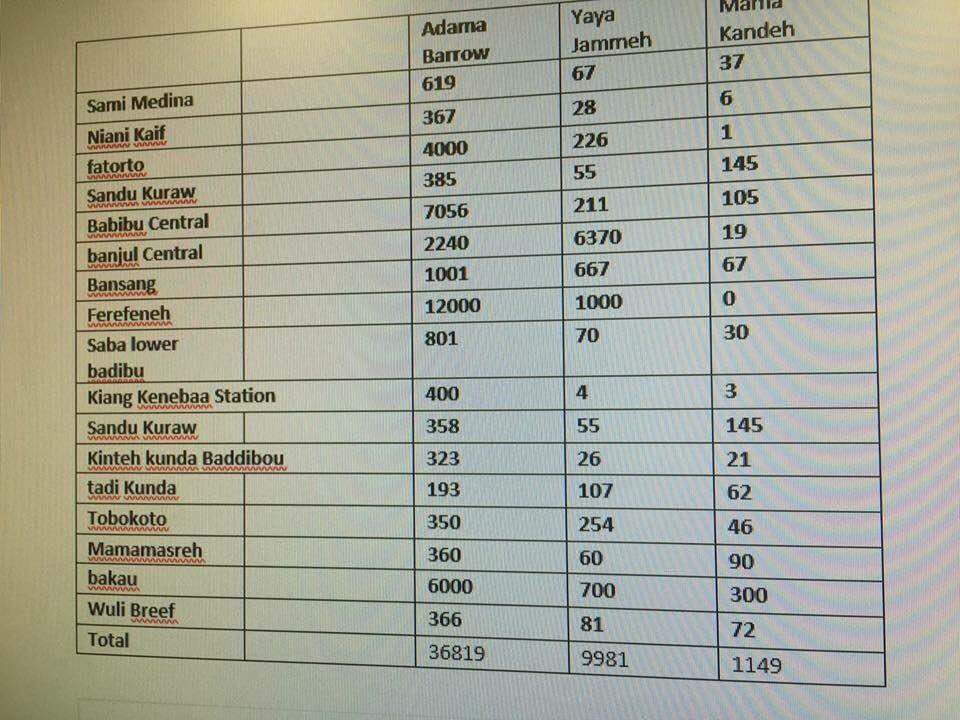 Présidentielle Gambienne: Yaya Jammeh en difficulté, il perd plusieurs localités