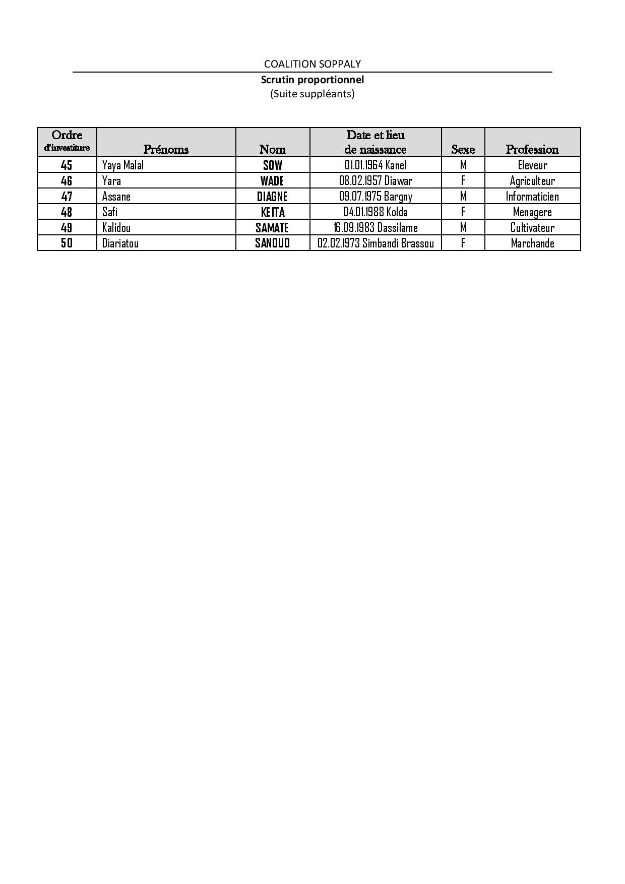 Législatives 2017- Voici la liste complète de la Caolition Soppaly, dirigée par Aly Sega Camara