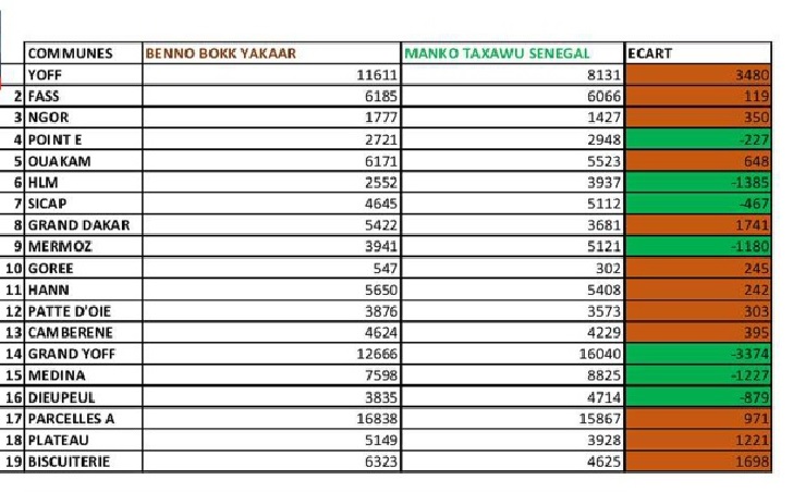 Législatives à Dakar: Benno Book Yaakaar vous livre ses résultats