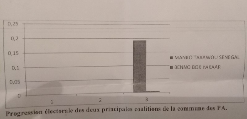 Depuis son ralliement à l'APR, Amadou Ba n' a apporté que 101 voix à Macky Sall (Document)