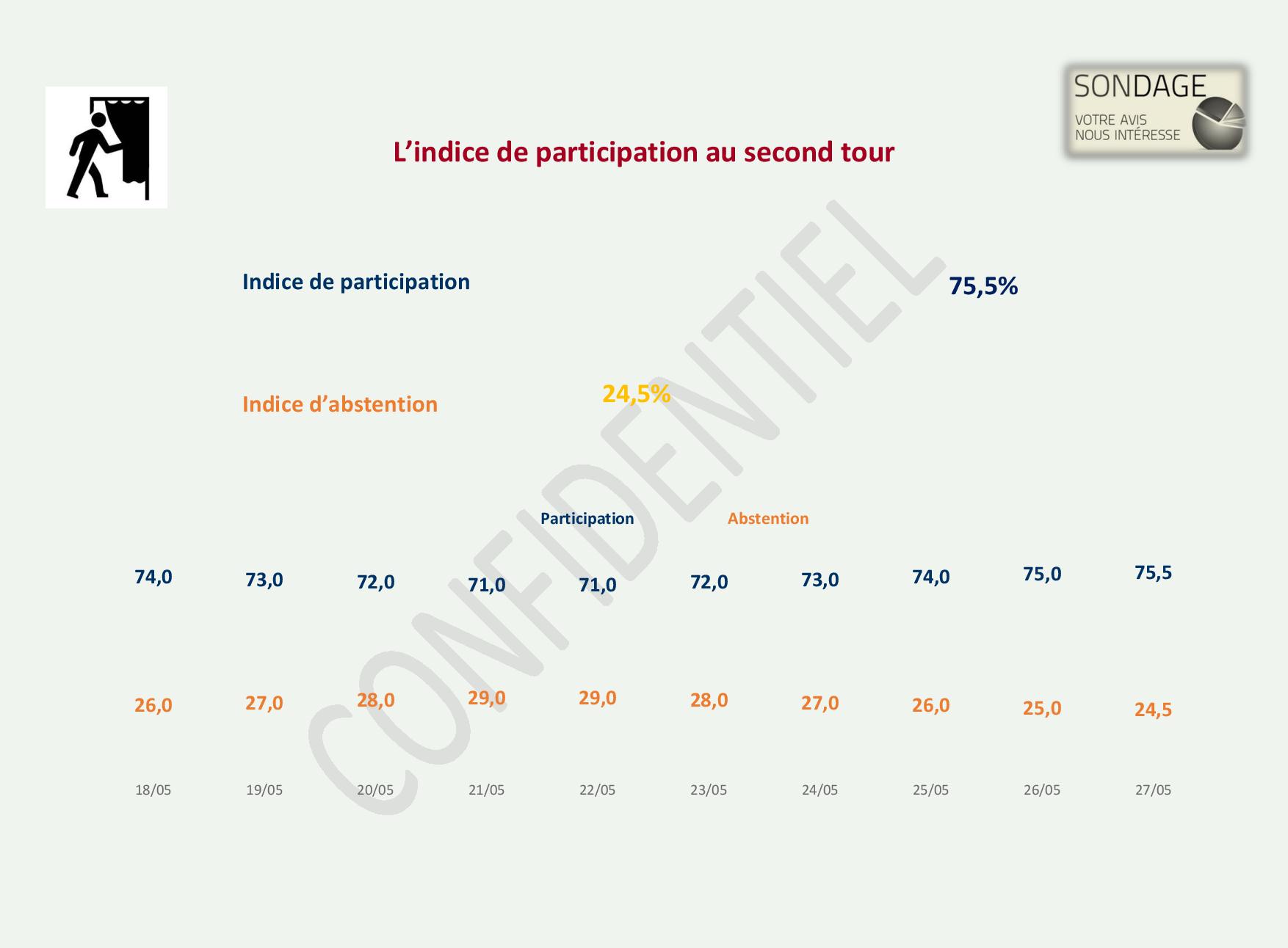 Documents Exclusifs: un sondage réalisé par un cabinet Malaisien renvoie Macky au Second tour avec...