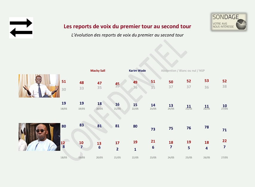 Documents Exclusifs: un sondage réalisé par un cabinet Malaisien renvoie Macky au Second tour avec...