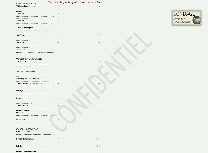 Documents Exclusifs: un sondage réalisé par un cabinet Malaisien renvoie Macky au Second tour avec...