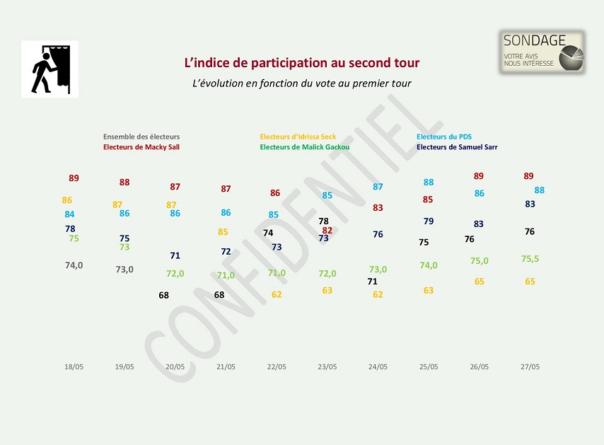 Présidentielle 2019: Un sondage réalisé par un cabinet Malaisien annonce Macky et Karim au Second tour