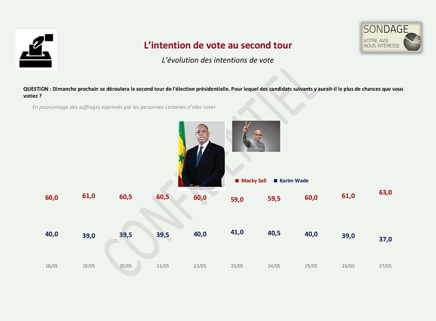 Présidentielle 2019: Un sondage réalisé par un cabinet Malaisien annonce Macky et Karim au Second tour