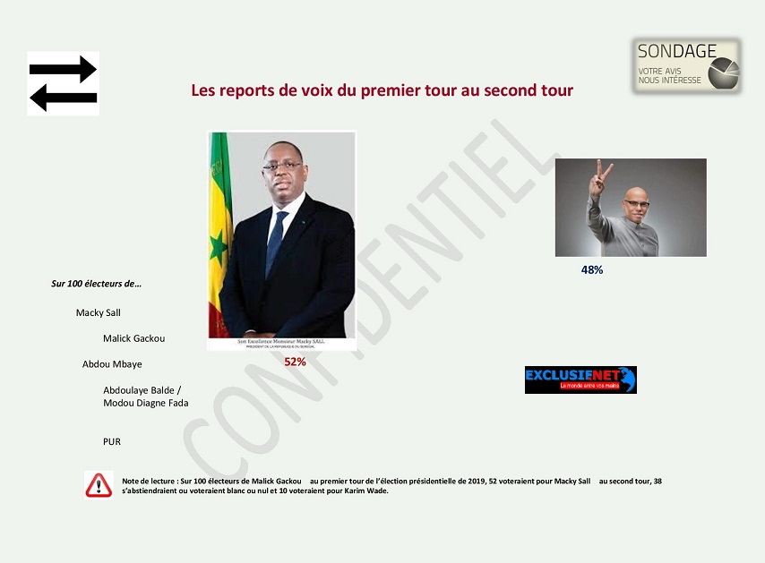 Présidentielle 2019: Un sondage réalisé par un cabinet Malaisien annonce Macky et Karim au Second tour
