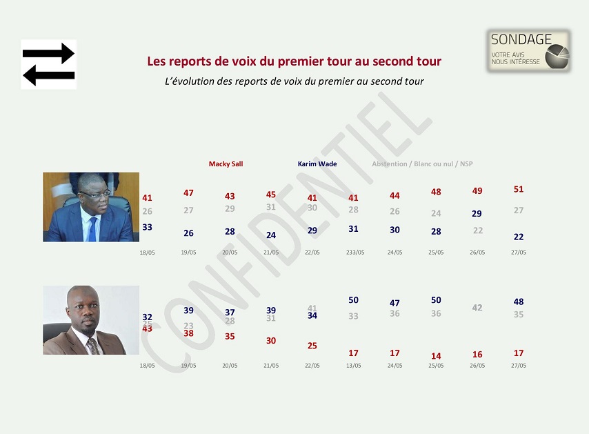 Présidentielle 2019: Un sondage réalisé par un cabinet Malaisien annonce Macky et Karim au Second tour