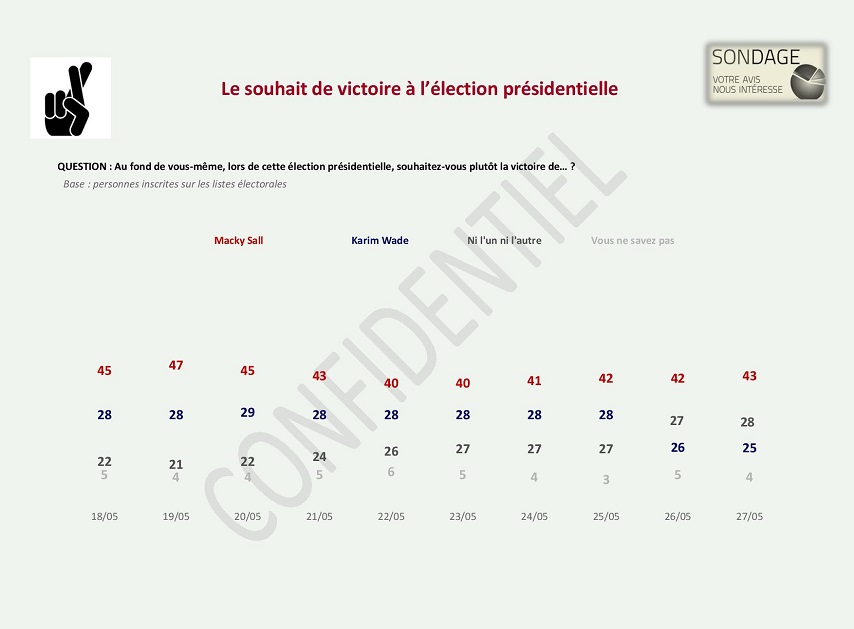 Présidentielle 2019: Un sondage réalisé par un cabinet Malaisien annonce Macky et Karim au Second tour