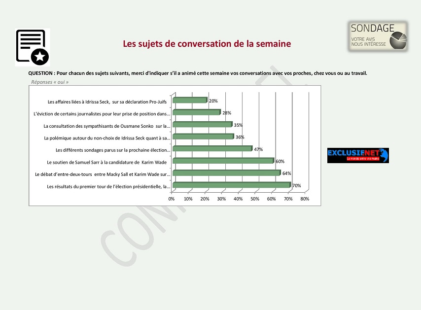 Présidentielle 2019: Un sondage réalisé par un cabinet Malaisien annonce Macky et Karim au Second tour