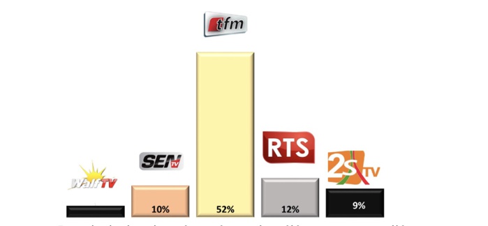 Sondage TV et Radio : Tfm en tête (51%) ; Rts (12,4%) ; RFM (35,4%) ; ZIK FM (26,7%)