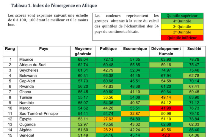 Les 15 premiers pays émergents en Afrique: le Sénégal dernier 