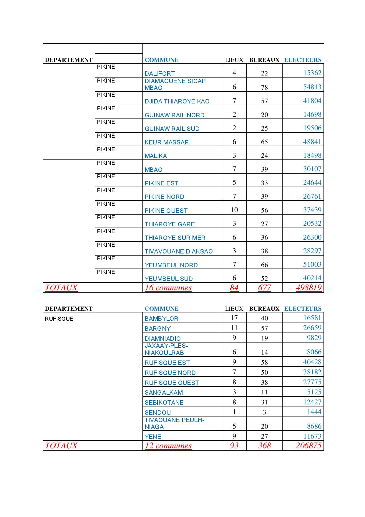 Présidentielle 2019: Voici la nouvelle carte électorale par région 