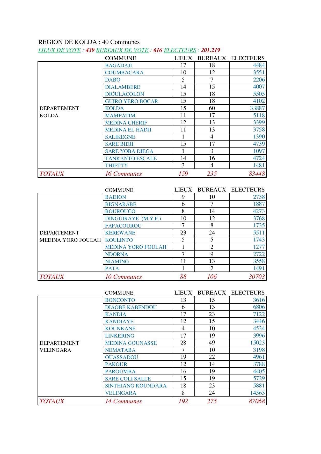 Présidentielle 2019: Voici la nouvelle carte électorale par région 