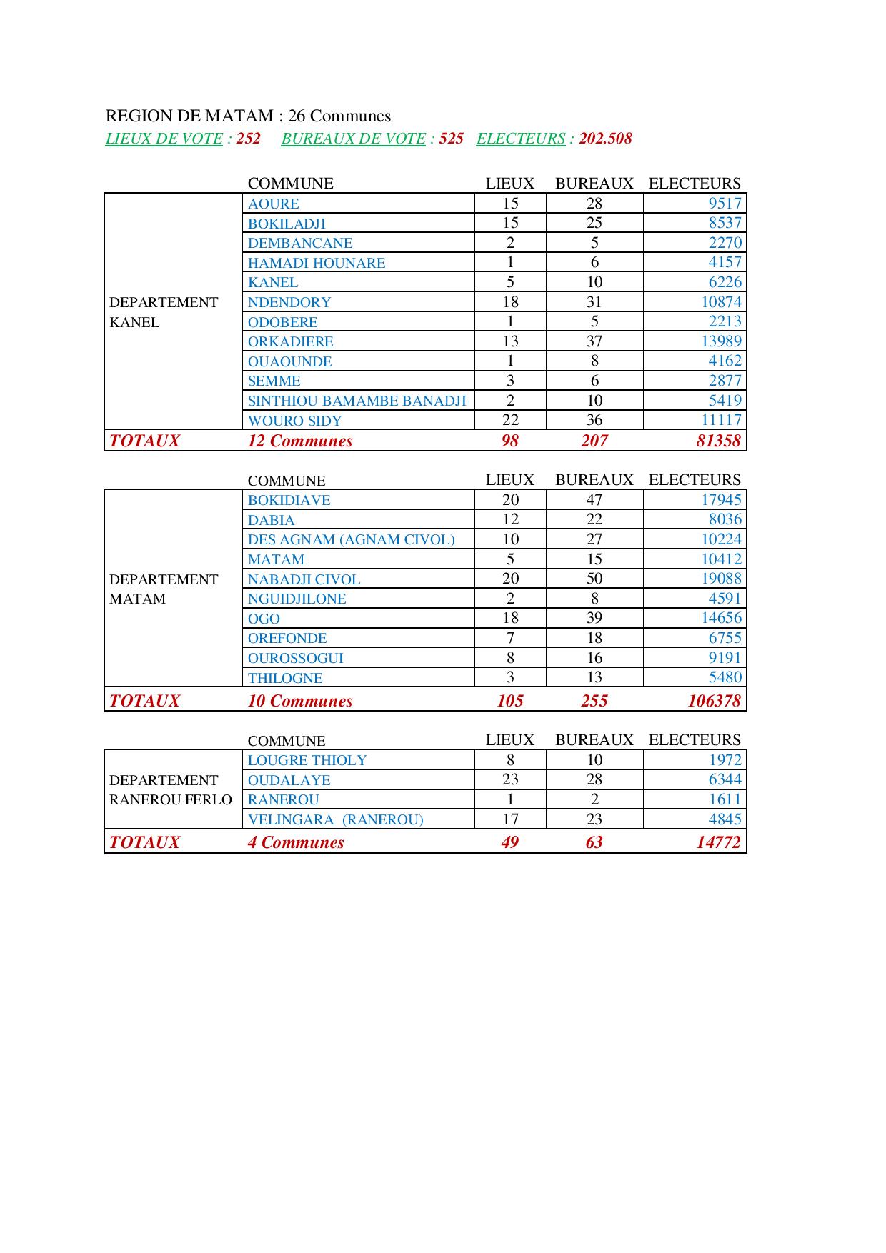 Présidentielle 2019: Voici la nouvelle carte électorale par région 