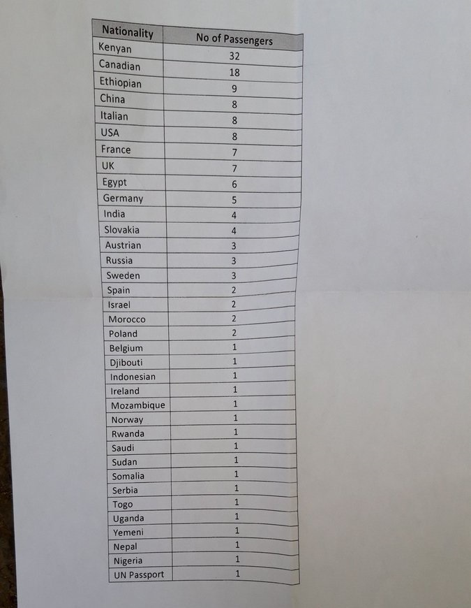 Crash d'un Boeing d'Ethiopian Airlines: Il y'avait 32 nationalités à bord