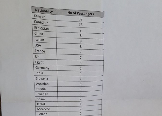 Crash d'un Boeing d'Ethiopian Airlines: Il y'avait 32 nationalités à bord