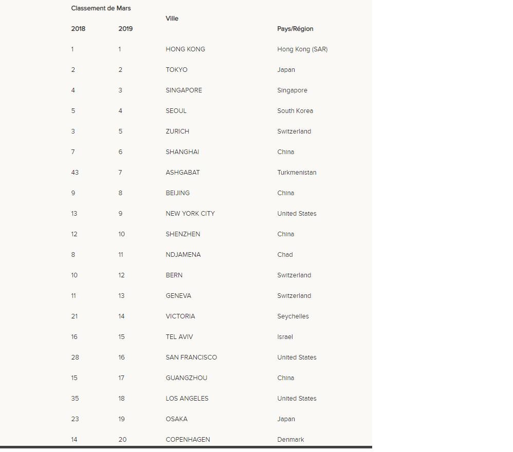 Enquête sur le coût de la vie sous Macky: Dakar passe de la 62e à la 72e place (Documents Mercer 2019)