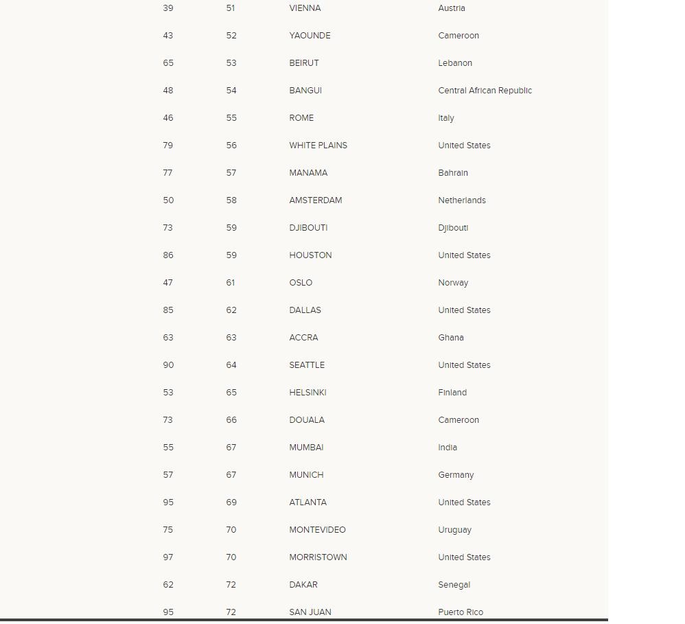 Enquête sur le coût de la vie sous Macky: Dakar passe de la 62e à la 72e place (Documents Mercer 2019)