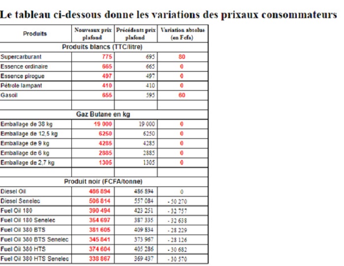 Carburant: Voici les nouveaux prix qui vont entrer en vigueur demain samedi à 18 heures