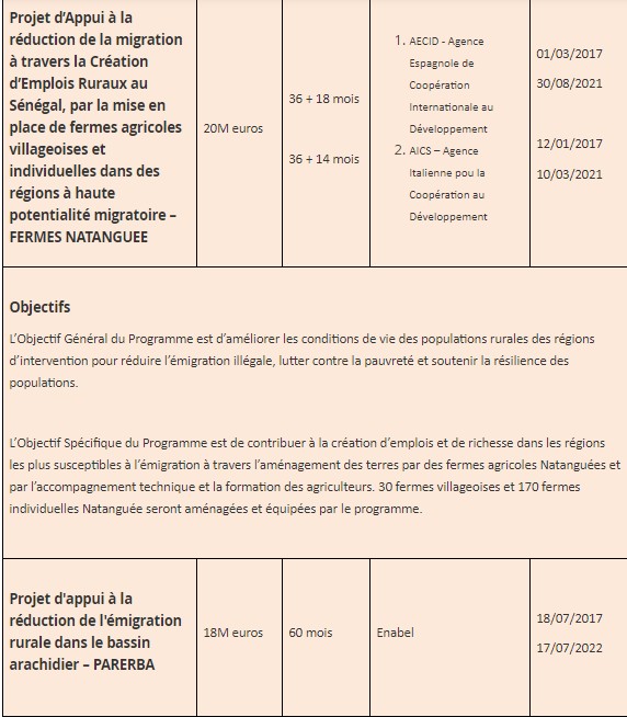 Ces projets où l'UE a injecté les 130 milliards F CFA (DOCUMENTS )
