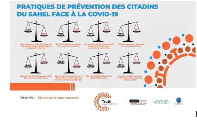 Entre ruraux et urbains sahéliens, les différences de perceptions de la COVID-19 peu significatives